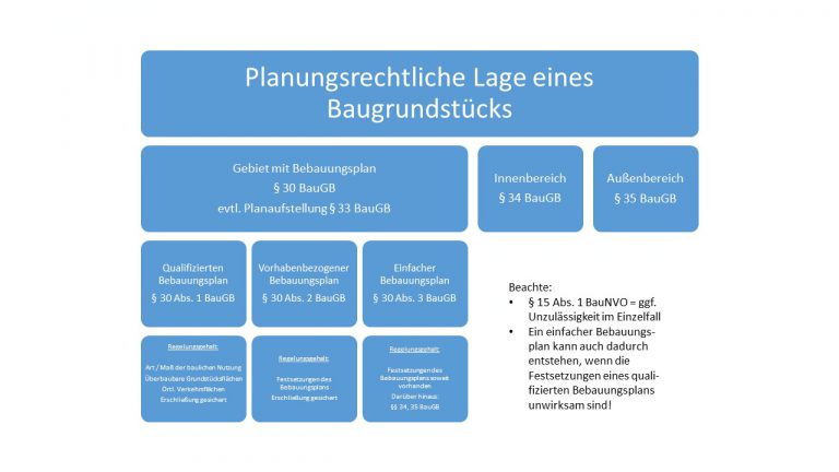 Die Planungsrechtliche Lage Eines Grundstücks Nach Dem BauGB - Jura ...